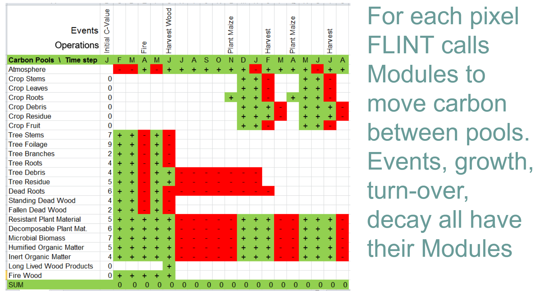 Diagram depicting how FLINT calls modules to move carbon between pools. The first column states Carbon Pools/Time step while the first row states Event operations. For each pixel, FLINT calls modules to move carbon between pools.